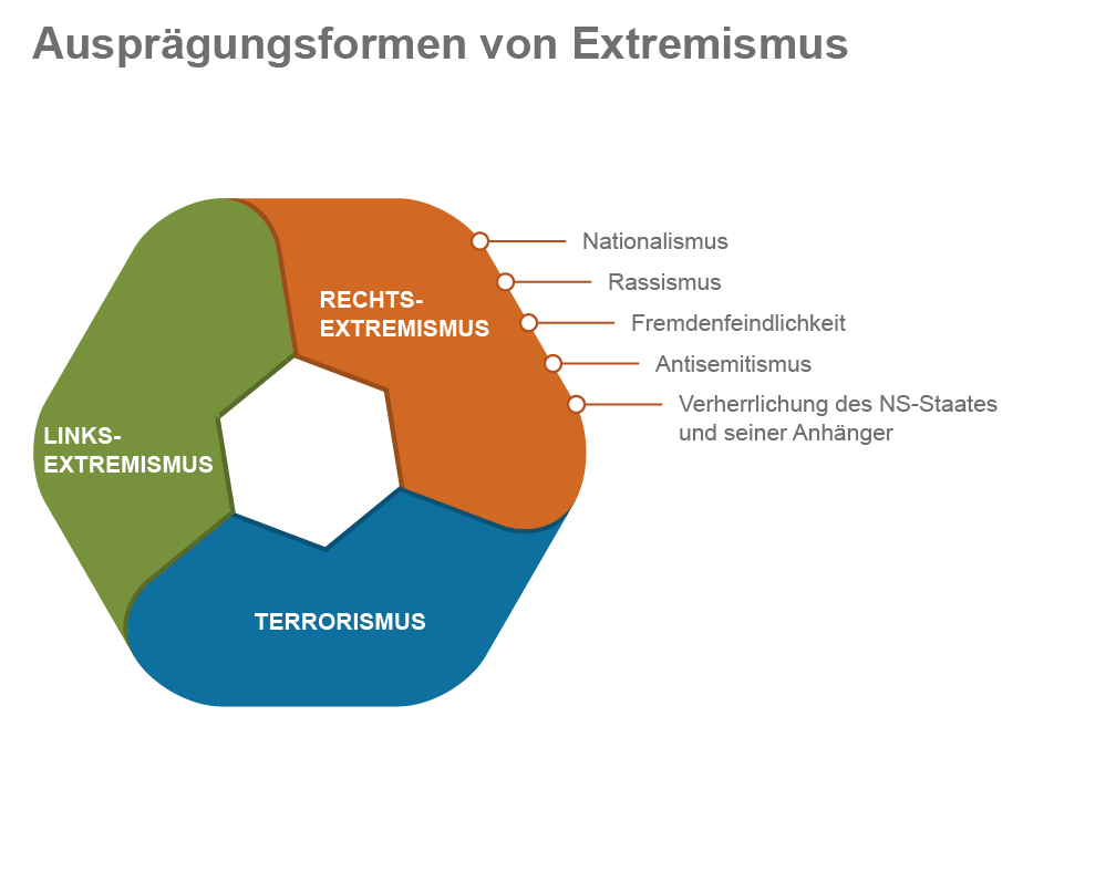 Ausprägungsformen von Extremismus