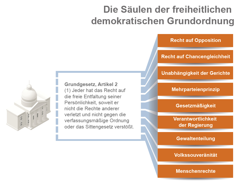 Die Säulen der freiheitlichen demokraktischen Grundordnung