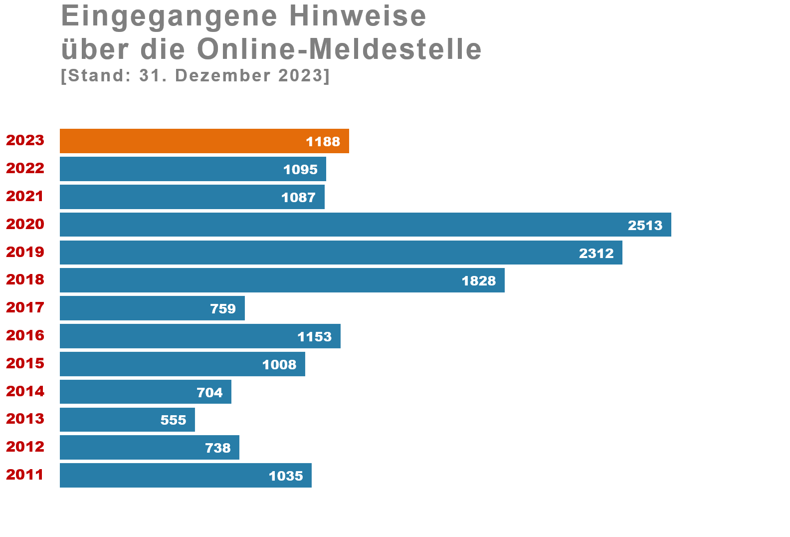 Statistik: Eingegangene Hinweise über die Online-Meldestelle seit 2002