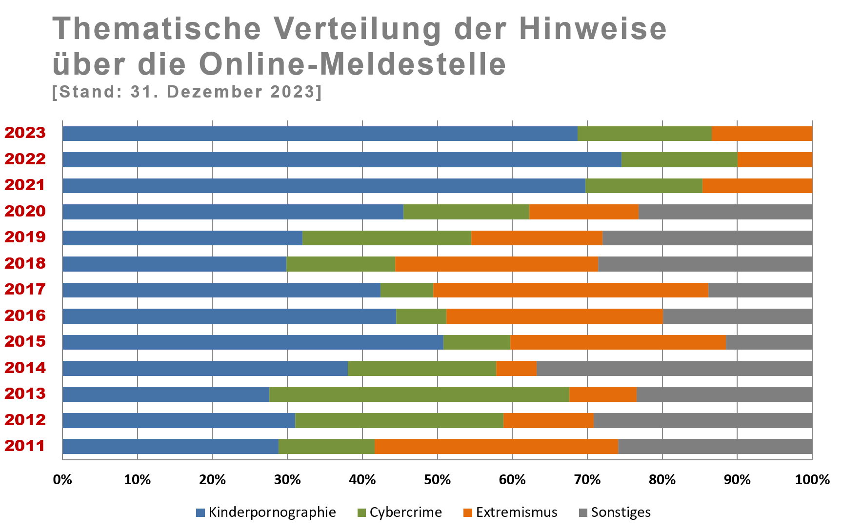 Statistik: Thematische Verteilung der Hinweise über die Online-Meldestelle seit 2007