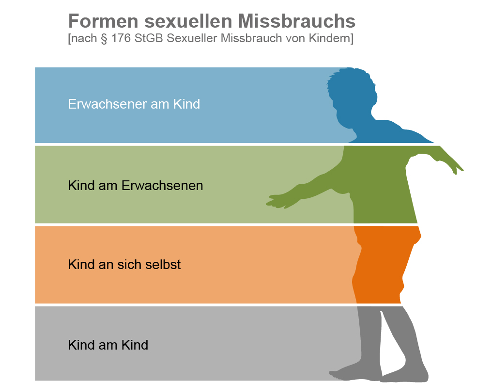 Formen sexuellen Missbrauchs nach §176 StGB